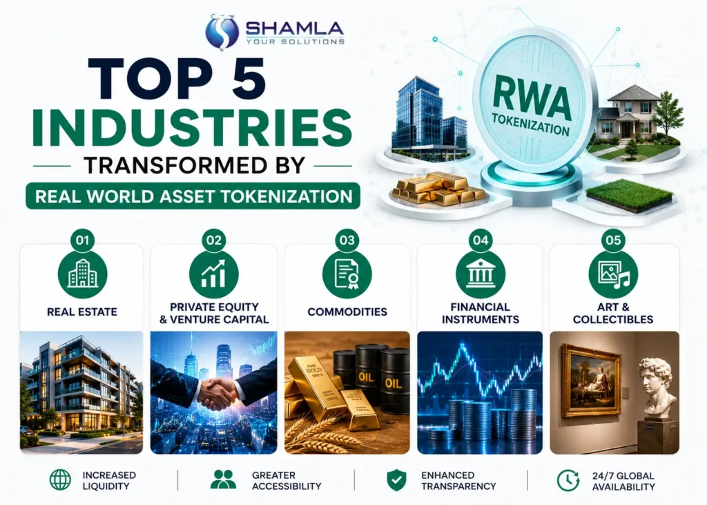 Top Industries Transformed by Real-World Asset Tokenization in 2026