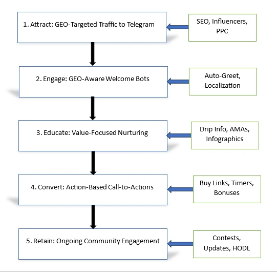 how to build a successful funnel from scratch: