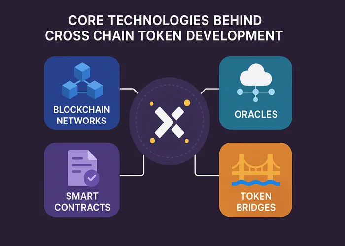 cross chain token development