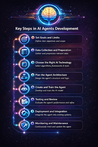 Key aspects in AI Agent development