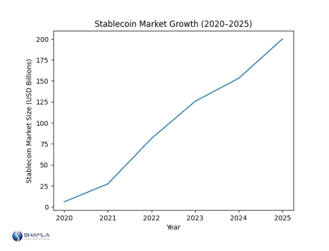 Stablecoin Market Growth 2020 - 2025