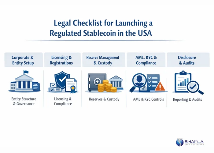 Legal Checklist for Launching regulated stablecoin in US
