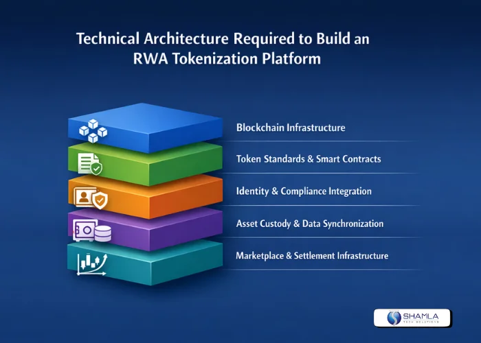 Build an RWA Tokenization Platform