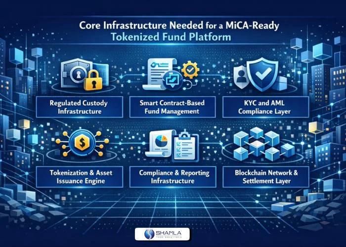 MiCA-Ready Tokenized Fund Platform