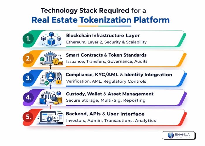 Building a Real Estate Tokenization Platform in 2026: Business Model & Tech Architecture