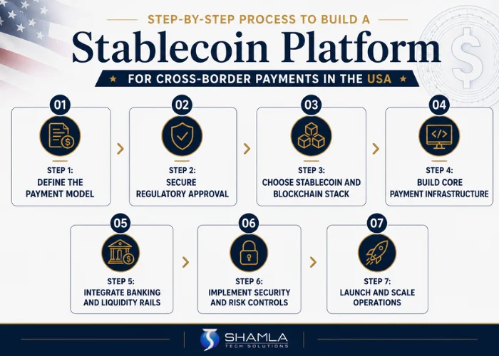 Step-by-Step Process to Build a Stablecoin Platform for Cross-Border Payments in the USA
