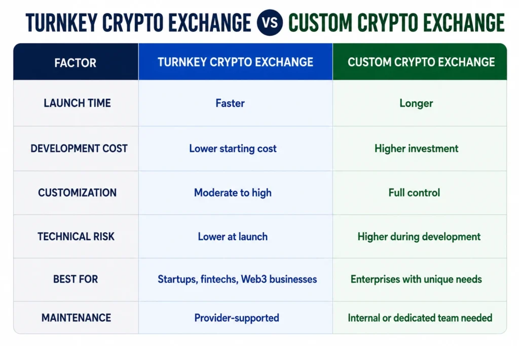 Turnkey vs Custom Crypto Exchange Development