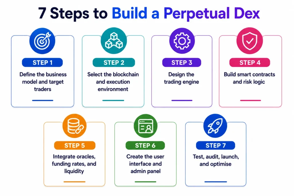 7 Steps to Build a Perpetual Dex