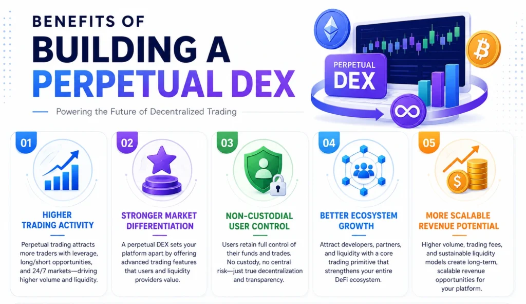 Benefits of Building a Perpetual DEX