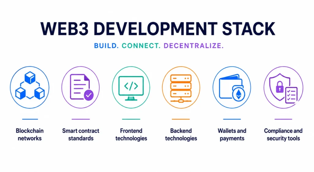 What Technology Is Used to Build Web3 Real Estate Software