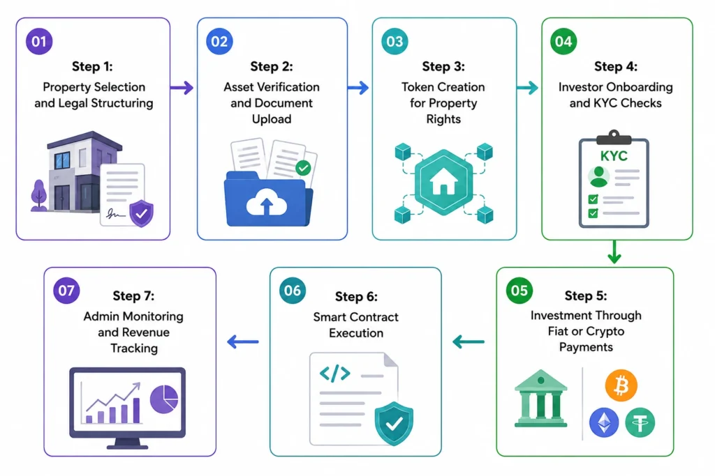 How Web3 Real Estate Software Works