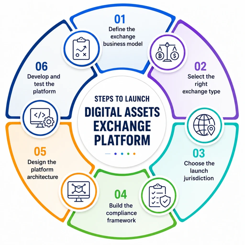 6 Steps to Launch Digital Assets Exchange Platform