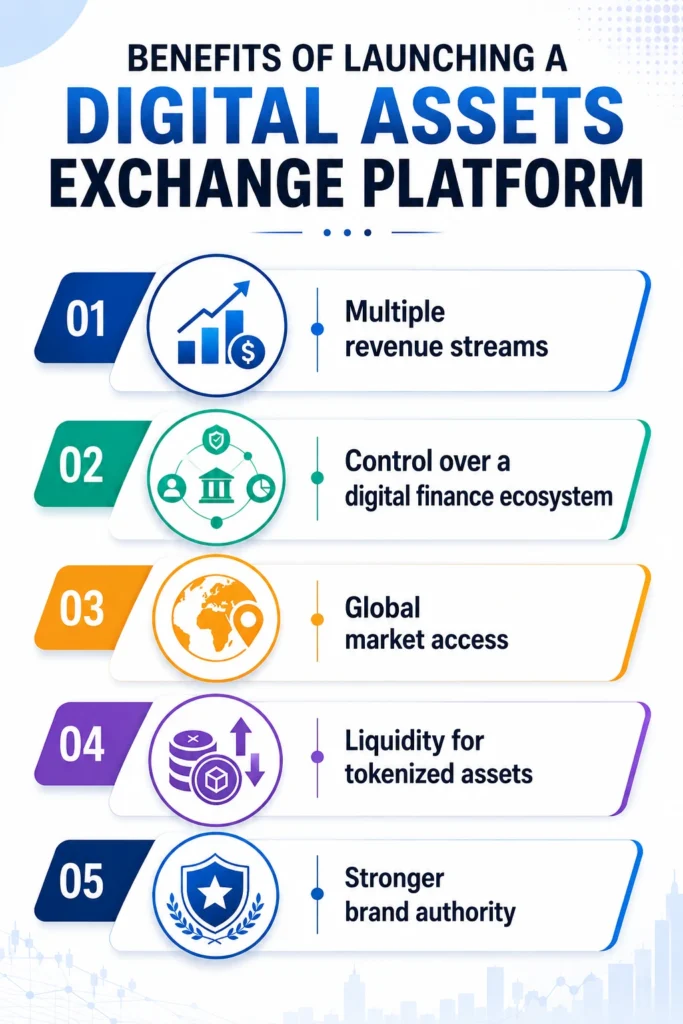 Benefits of Launching a Digital Assets Exchange Platform
