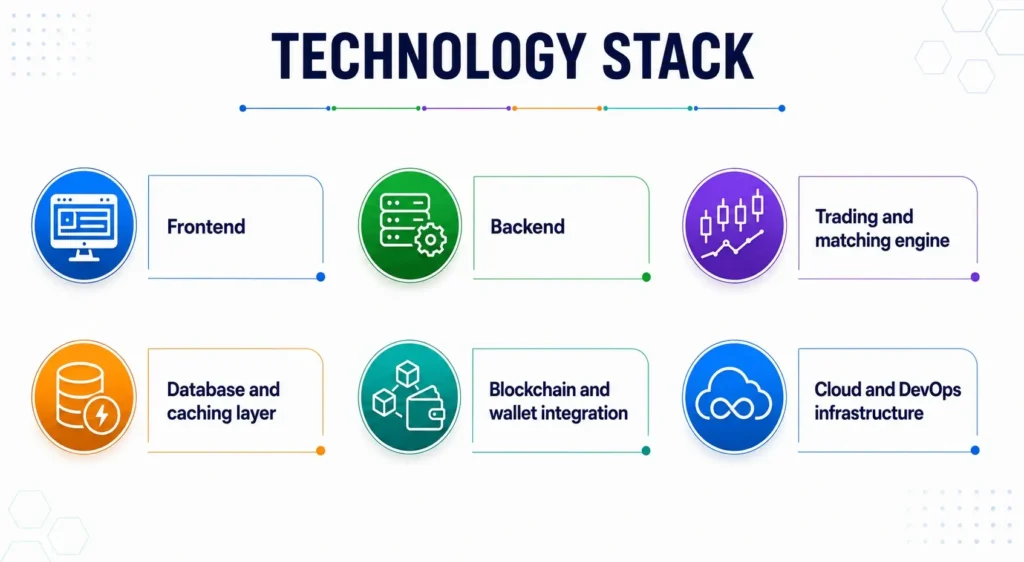 Technology Stack Required To Launch Digital Assets Exchange Platform