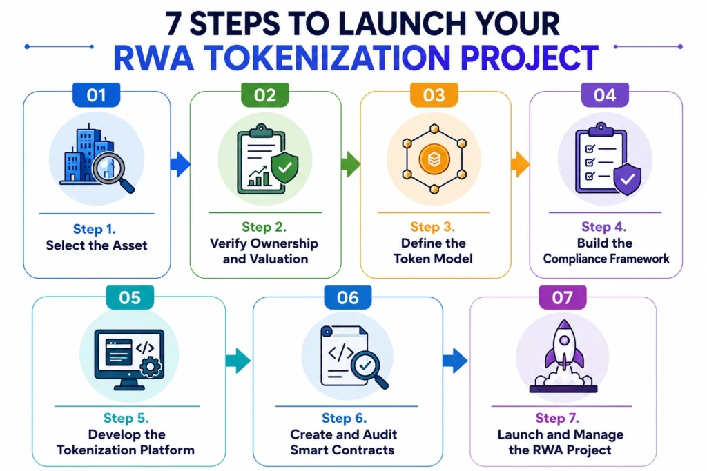 7 Steps To Launch RWA Tokenization Project