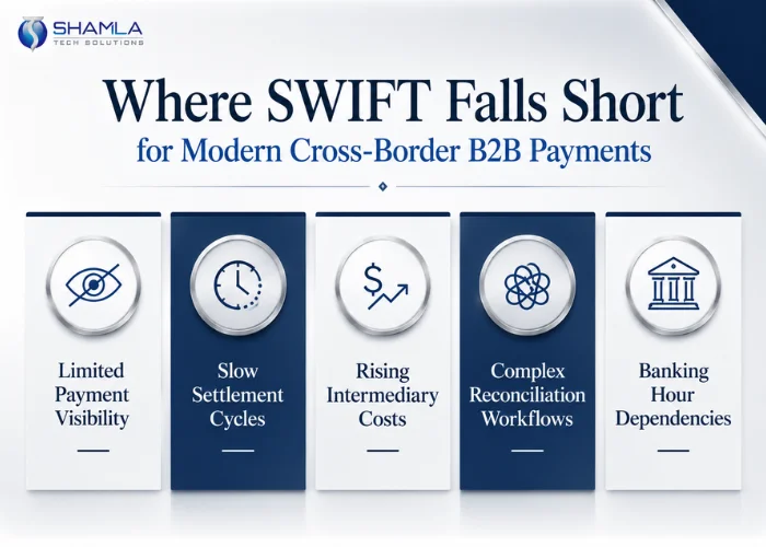 Where SWIFT Falls Short for Modern Cross-Border B2B Payments