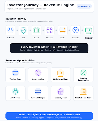 Investor journey revenue engine for digital asset platform