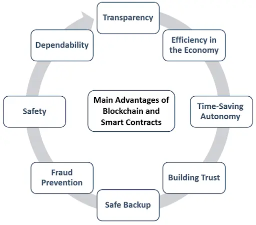 Smart Contract Auditing