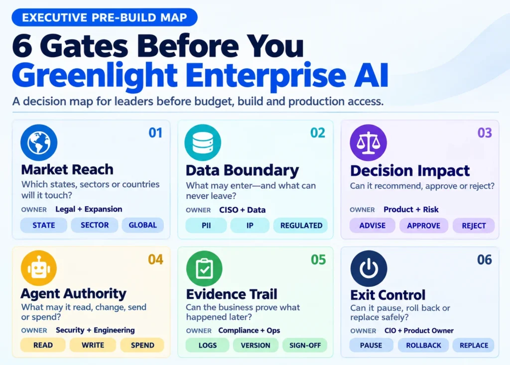 6 Gates Before You Greenlight Enterprise AI